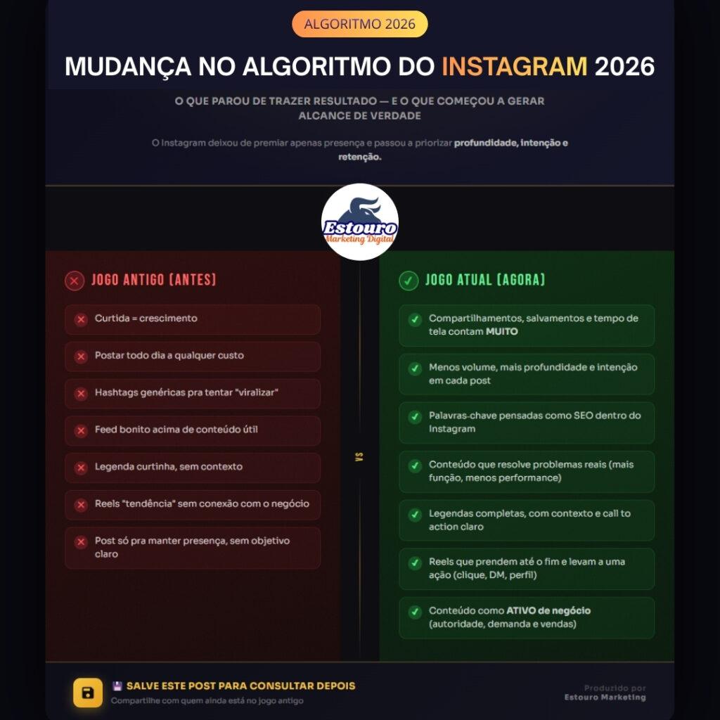 Algoritmo do Instagram em 2026: O Que Parou de Funcionar
